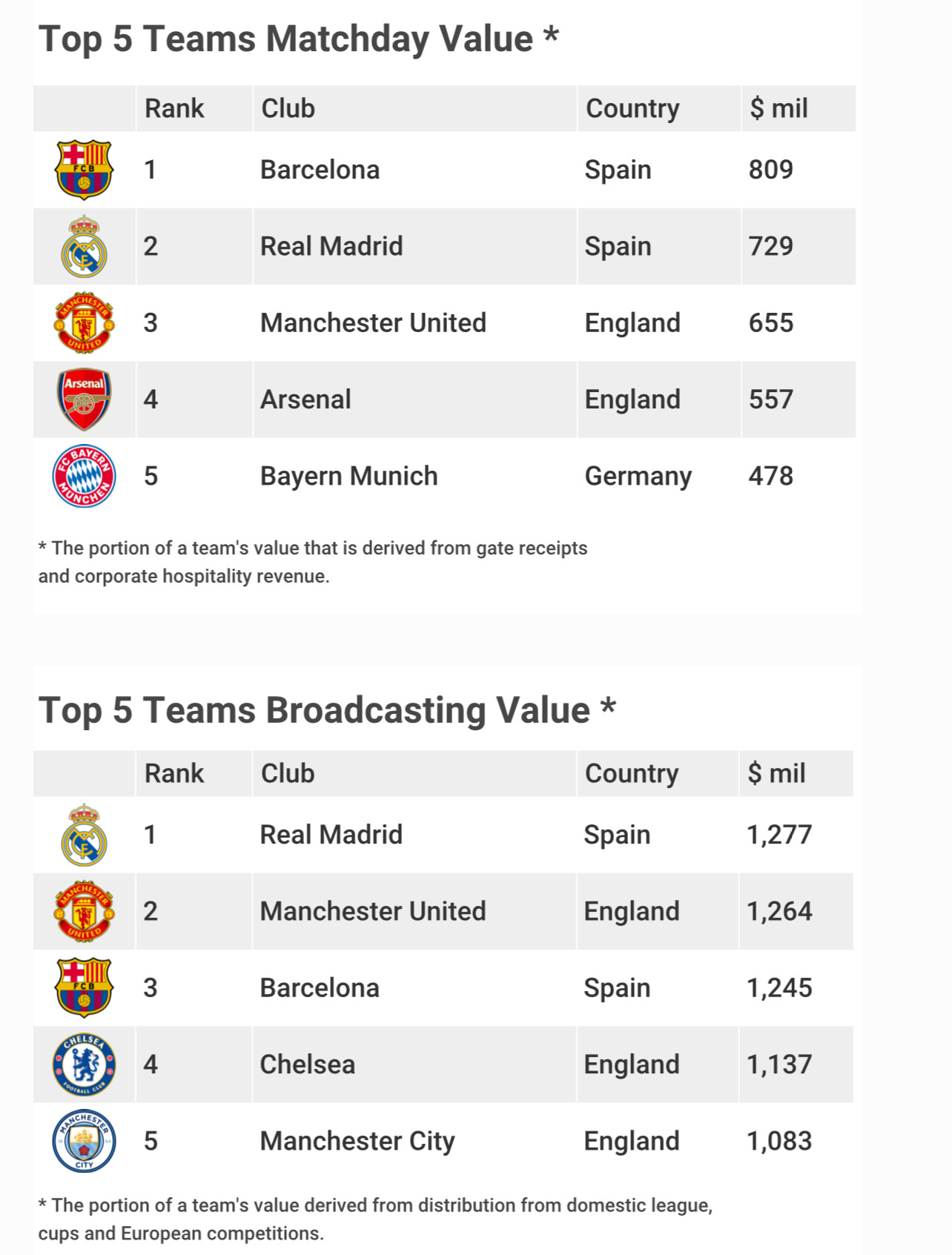 Most Valuable Football Clubs In The World 2019 - ABTC