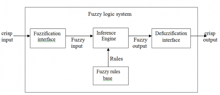 what-is-fuzzy-logic-and-how-it-works-abtc