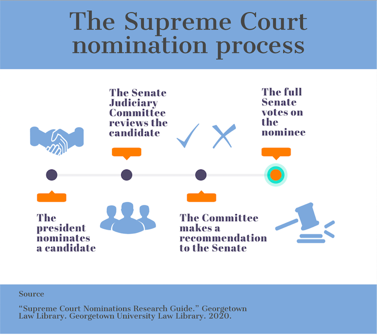 Who Votes On Supreme Court Nominees? - ABTC