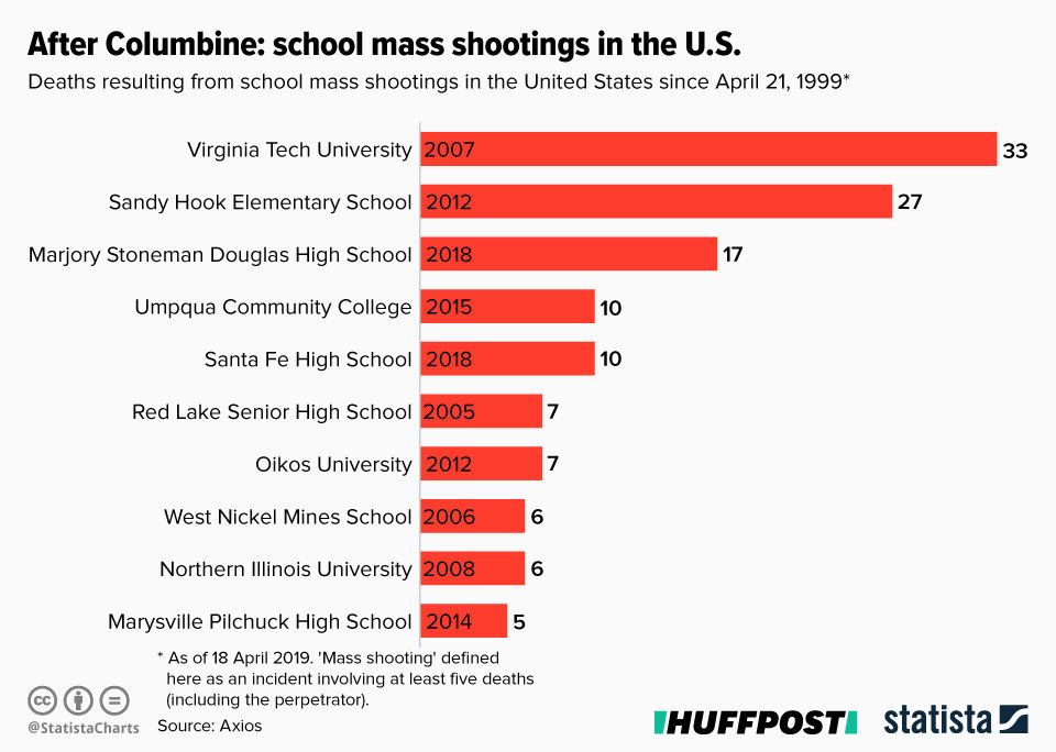 School Shootings In America: Deadliest US School Shootings - ABTC