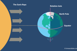 What happens to the earth during spring equinox? What are three facts ...